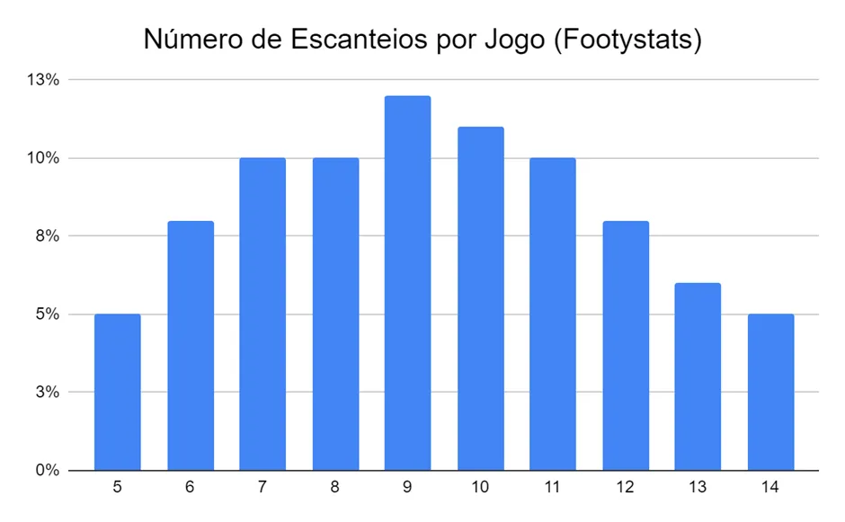 graficos escanteio