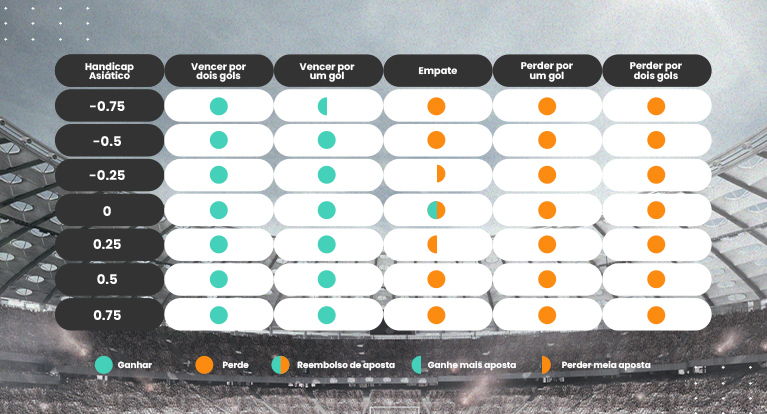 Qual a diferença entre empate anula e handicap asiático 0.0?