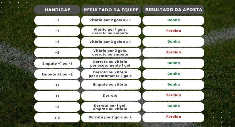 Handicap Asiático: o que é e tabela de handicap