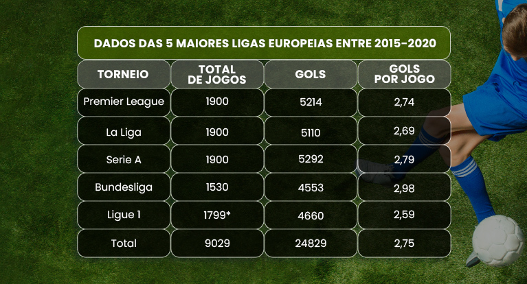 gols ligas europeias 2015 2020