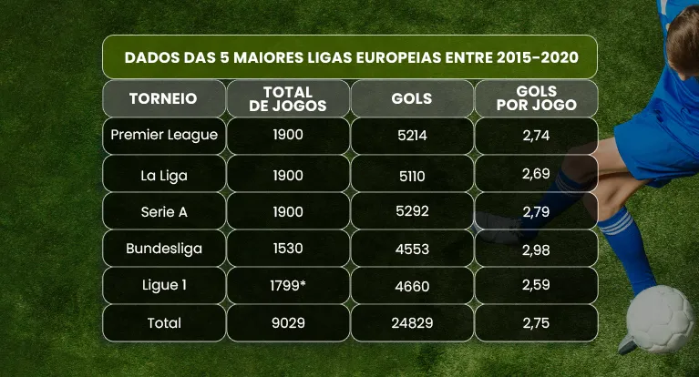 gols ligas europeias 2015 2020