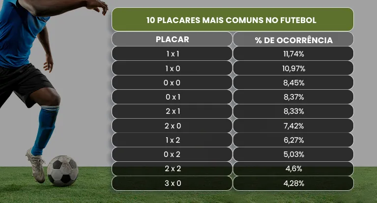 placares comum futebol