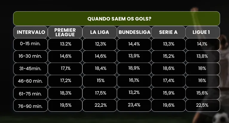 quando saem gols